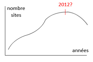 Le nombre de site augmente d’année en année mais jusque quand ?