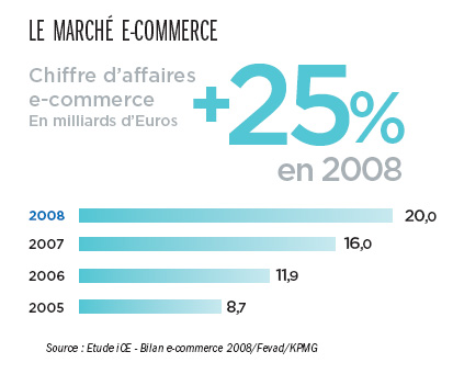 La croissance du e-commerce en général est assez spectaculaire