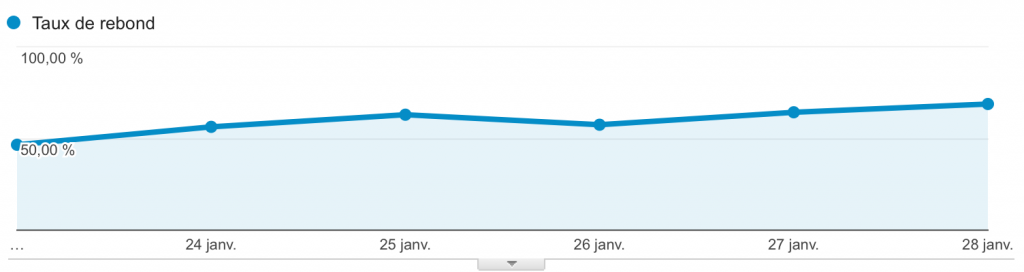 Taux de rebond