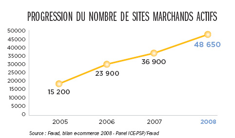 Les sites de e-commerce sont de plus en plus nombreux