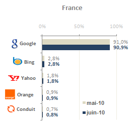 Baromètre des moteurs de recherche - Juin 2010
