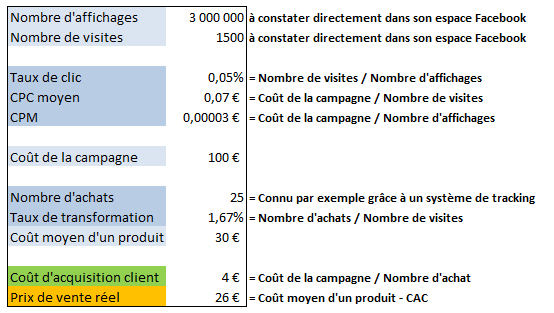 Le calcul de la rentabilité d'une campagne Facebook