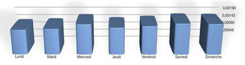 Les jours influent sur les taux de clic