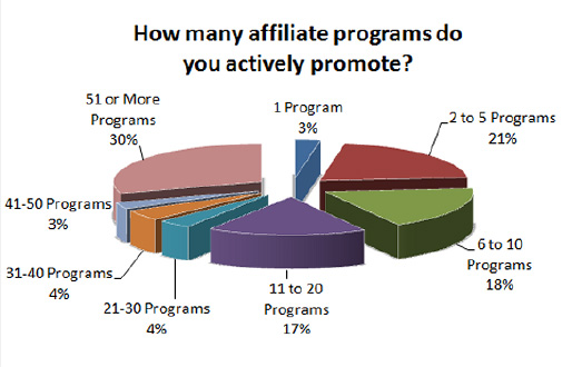 Les affiliés américains utilisent plusieurs programmes d’affiliation