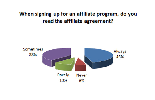 « Lorsque vous souscrivez à un programme, lisez-vous les règles du programme d’affiliation ? »