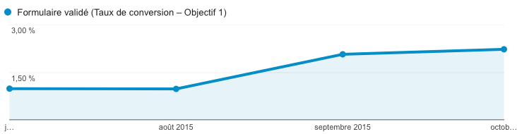 Taux de conversion en hausse