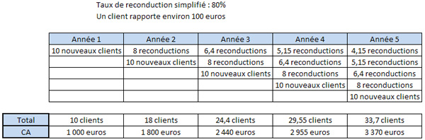 Le taux de reconduction élevé permet des gains en perpétuelle croissance