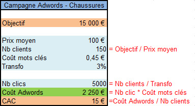 Comme on peut le voir ici, on déduit le coût exact d’une campagne Adwords
