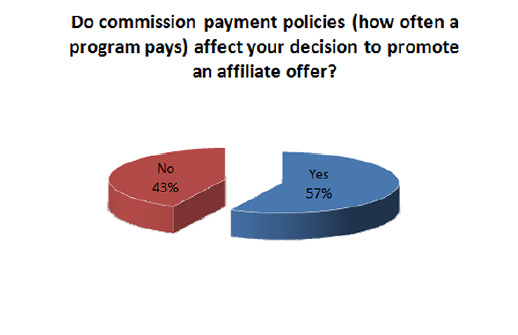 57% des affiliés affirment que la fréquence des paiements de l’annonceur est un élément important dans le choix du programme