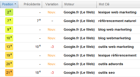 Hausse de positions