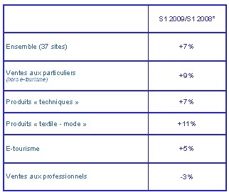 Evolution du CA des sites marchands du panel iCE au 1er septembre 2009 – Source : FEVAD