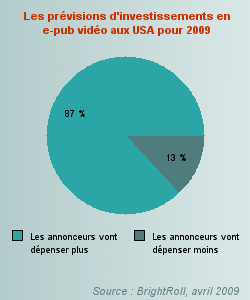 Malgré la crise, les annonceurs investissent dans la publicité vidéo