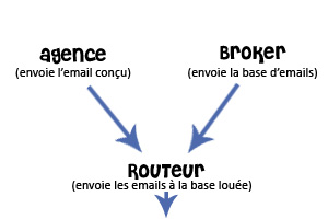 L’agence chapote le tout mais se contente de concevoir l’email en règle générale