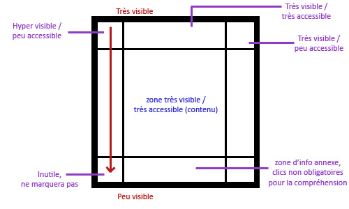 Un site possède des zones de visibilités et d’accessibilités différentes