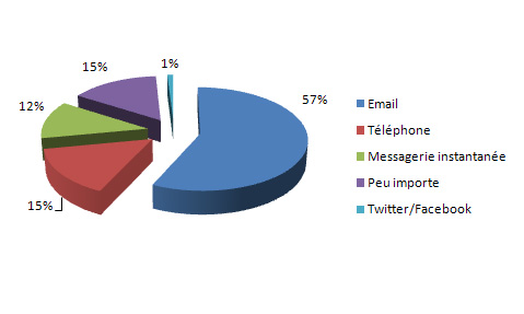 L'email reste encore le moyen de contact préféré des affiliés