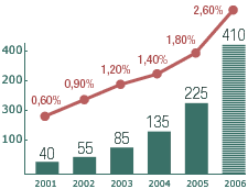 L'investissement dans la publicité vidéo aux Etats-Unis - Source: JDNet