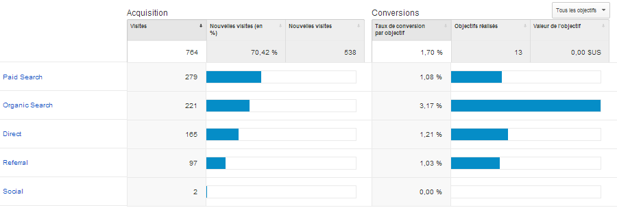 Conversions Google Analytics