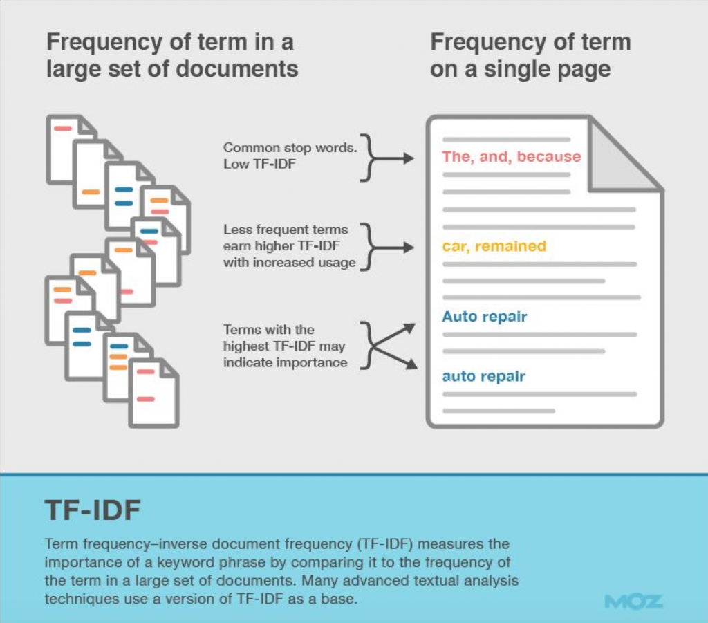 tf-idf