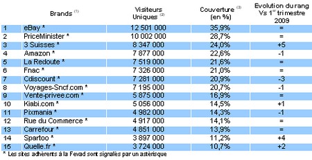 Le top 15 des sites « e-commerce » les plus visités en France – Source : FEVAD