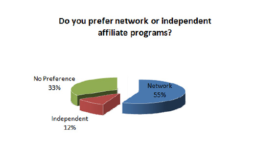 55% des affiliés américains préfèrent passer par une plateforme d’affiliation